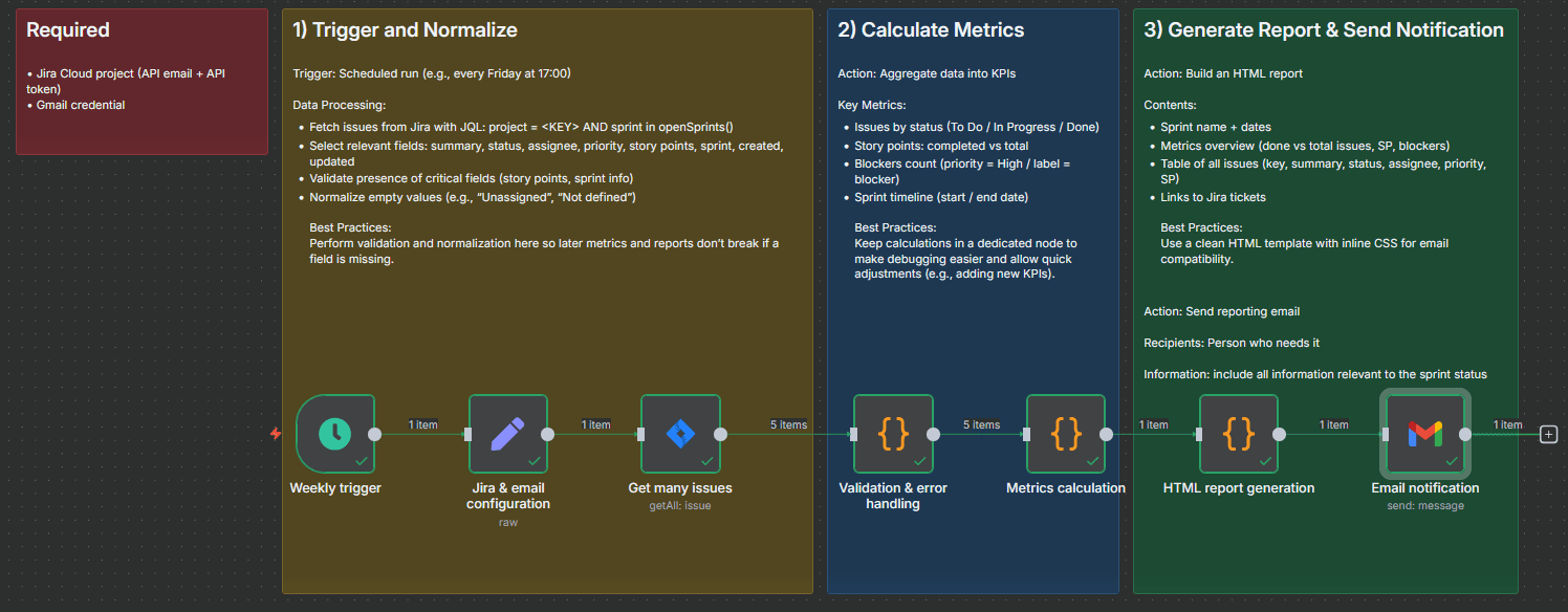 Automated Sprint Reports automation preview