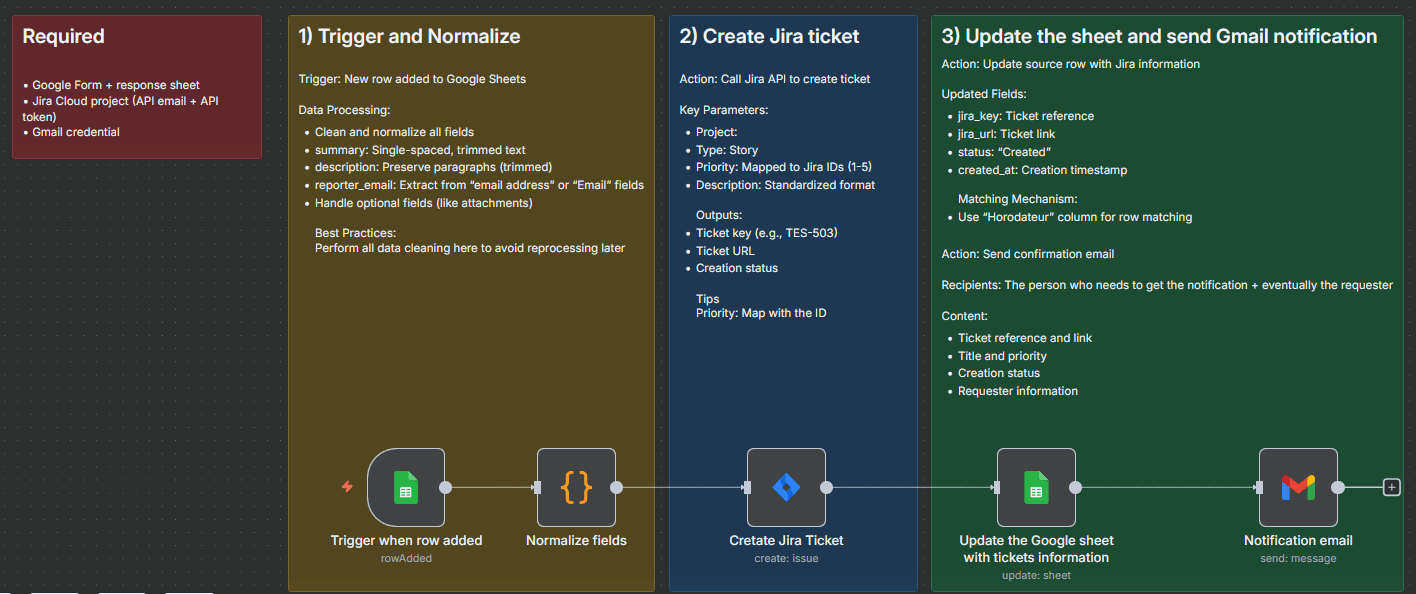 Create Jira Tickets from Google Forms automation preview