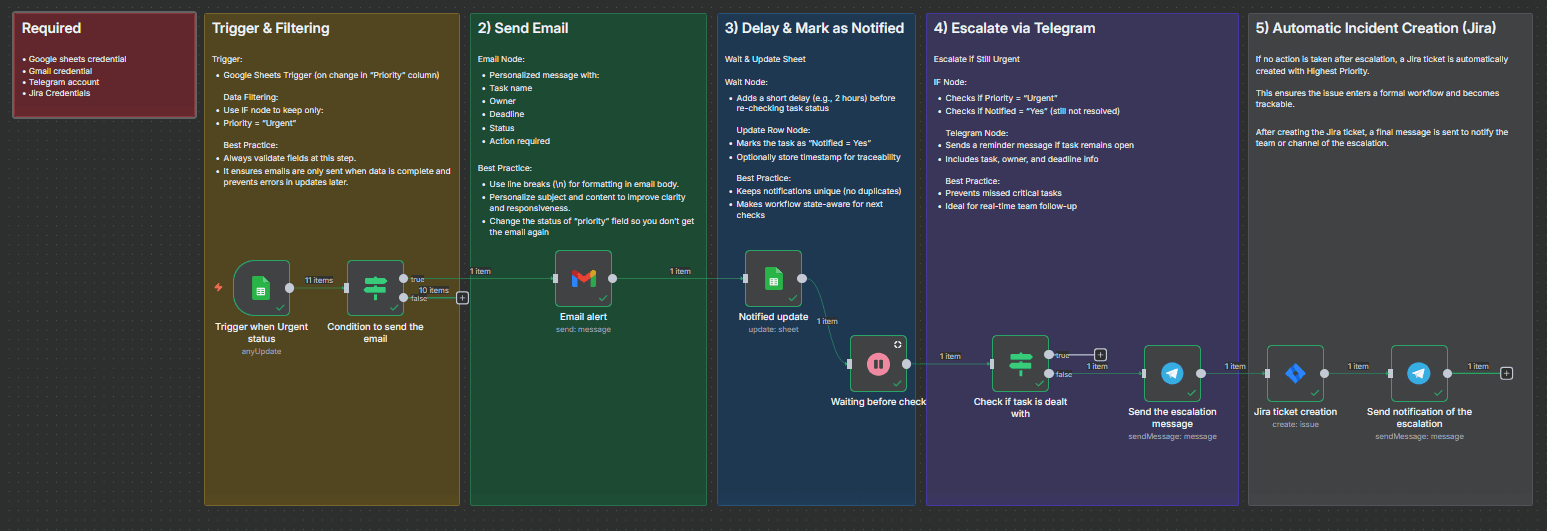 Urgent Task Escalation automation preview