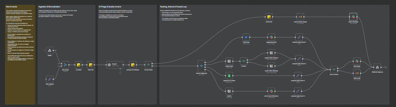 UAT Feedback Triage n8n workflow preview